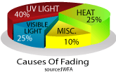 causes of fading by uv light